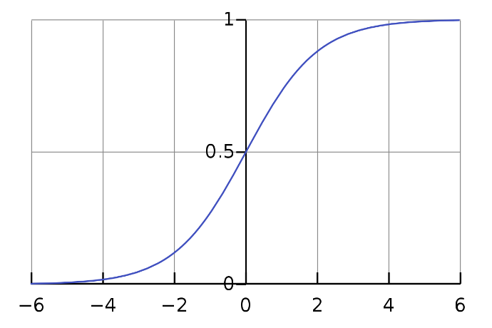 sigmoid function