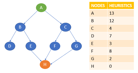 Greedy best-first search algorithm example | Problem-Solving using AI