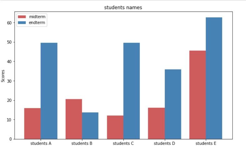 bar chart