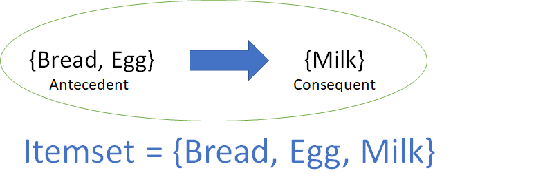 association Apriori Algorithm