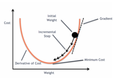 conves curve , log loss