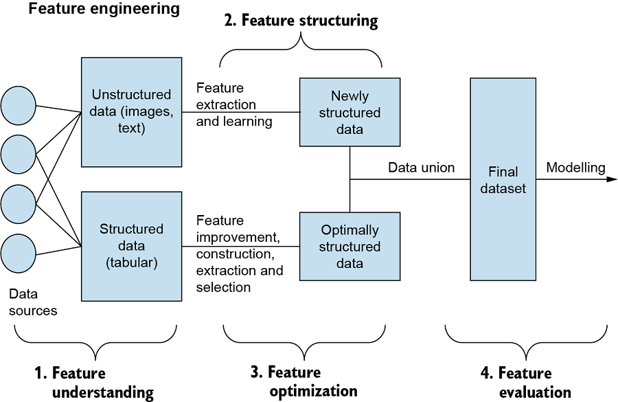 Pipeline for feature engineering in MLopS