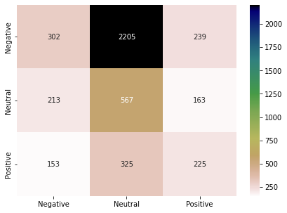 chart Tweet Sentiment Classification