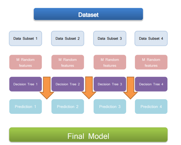 Random Forest Classifier 