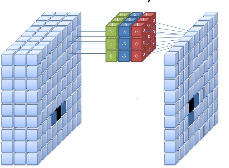 convolution on 3 channel image