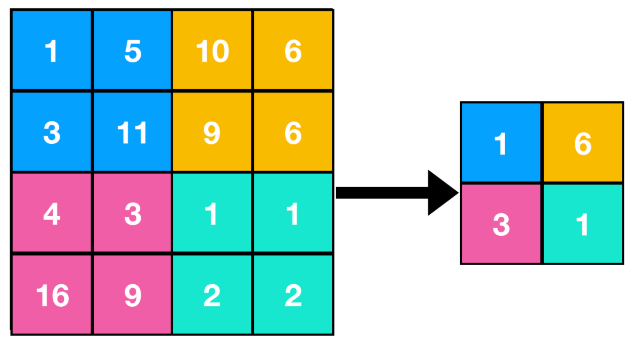 minimum pooling