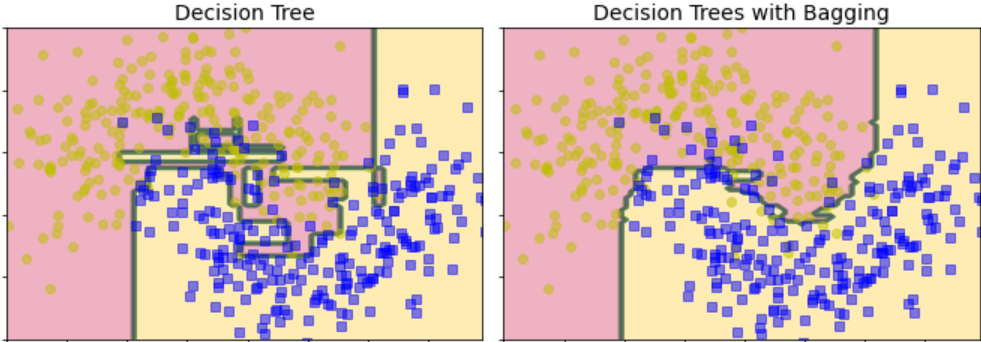 Ensemble Learning in Python | Decision Tree