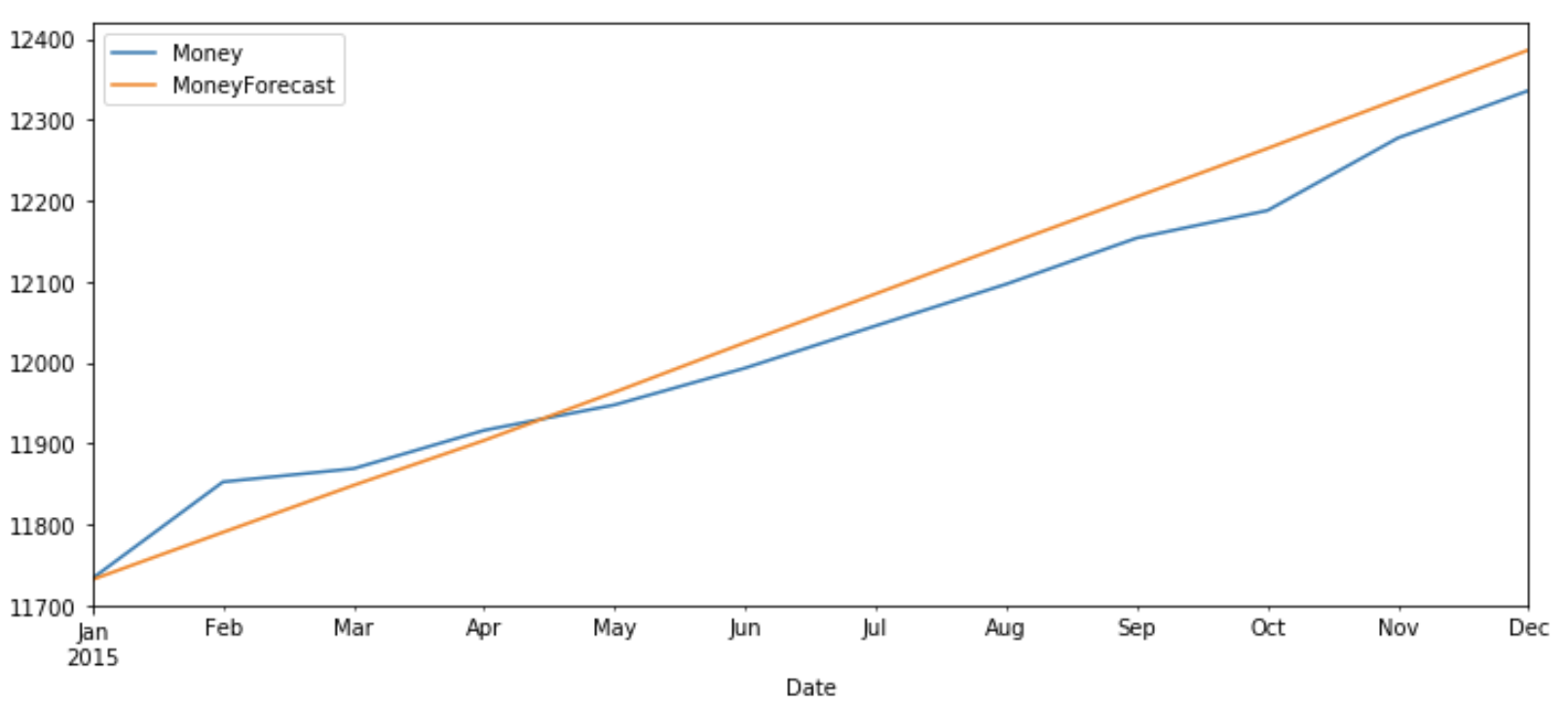 plot forecast