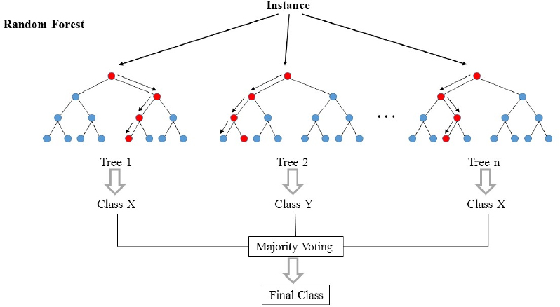 Random Forests Diagram