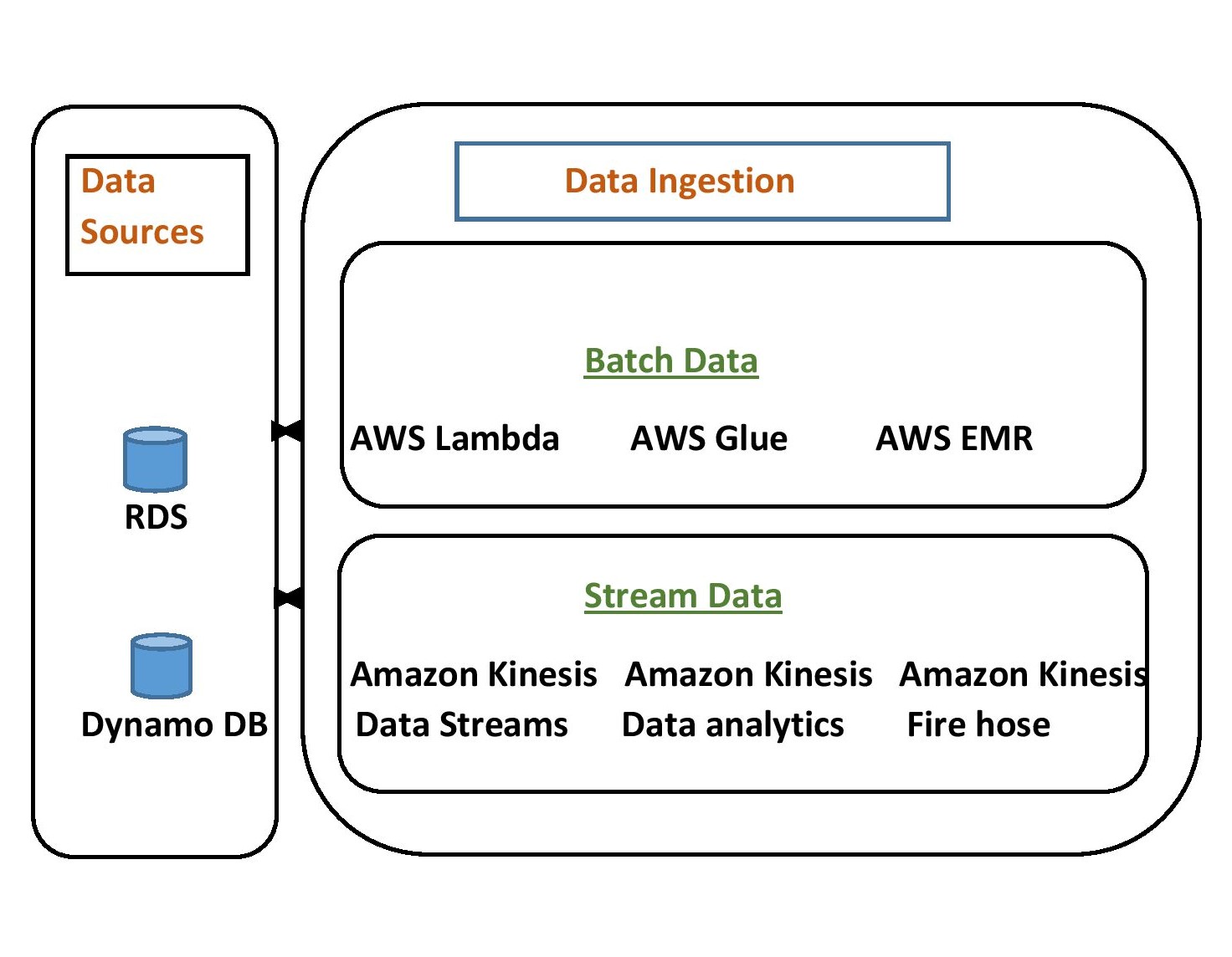 Data Ingestion