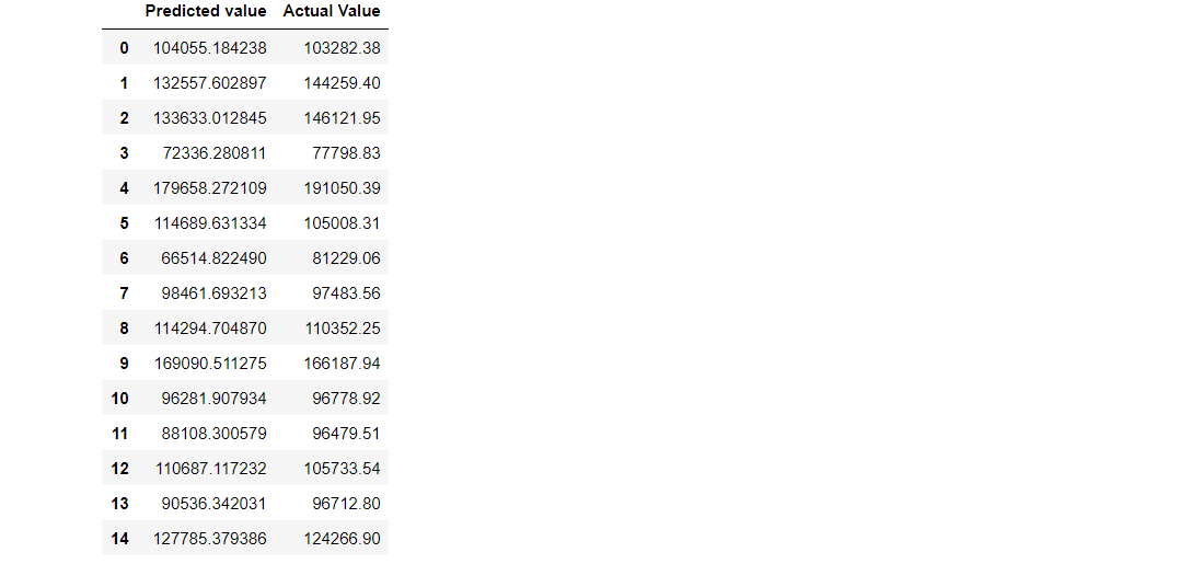 Output for Multiple linear regression