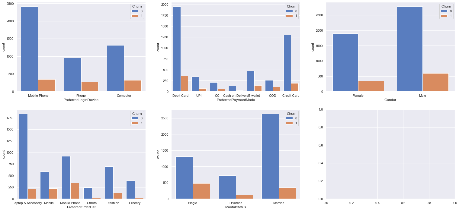 Univariate Analysis 2