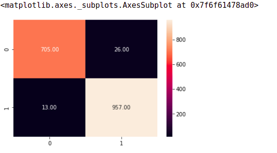 confusion matrix | sentiment classification 