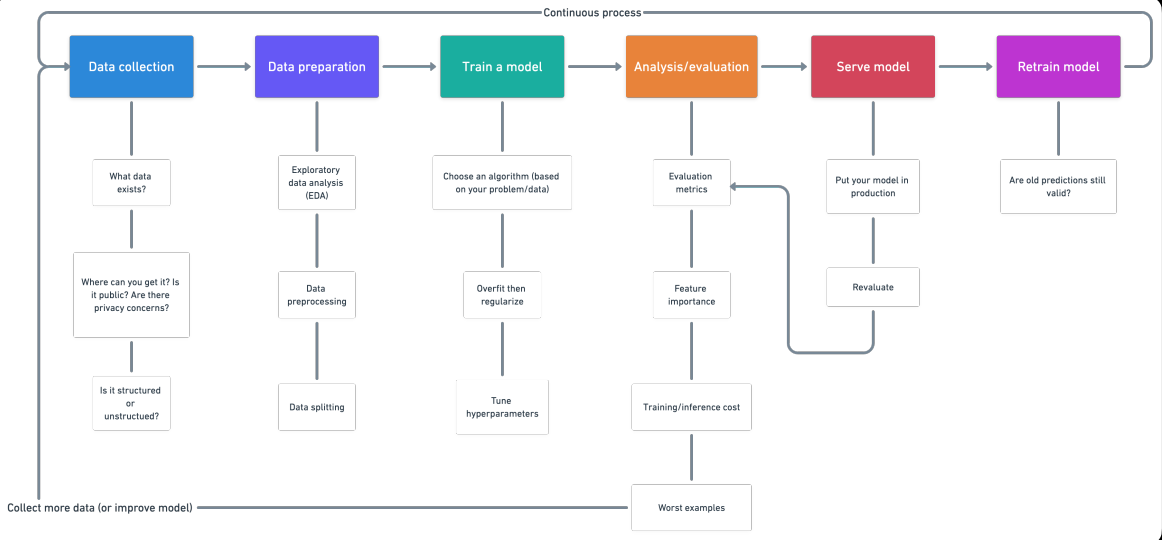 Machine Learning Process