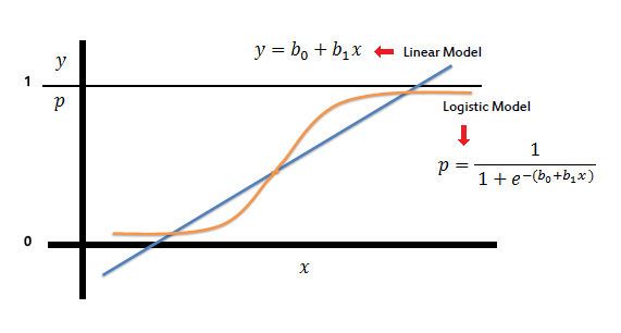 logistic regression