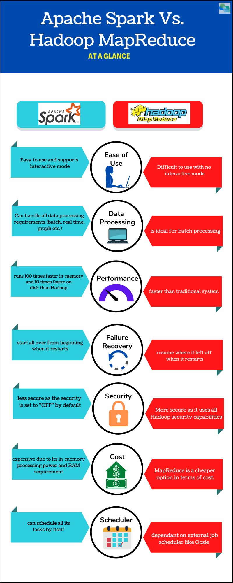 Top 7 differences between Apache Spark and Hadoop MapReduce