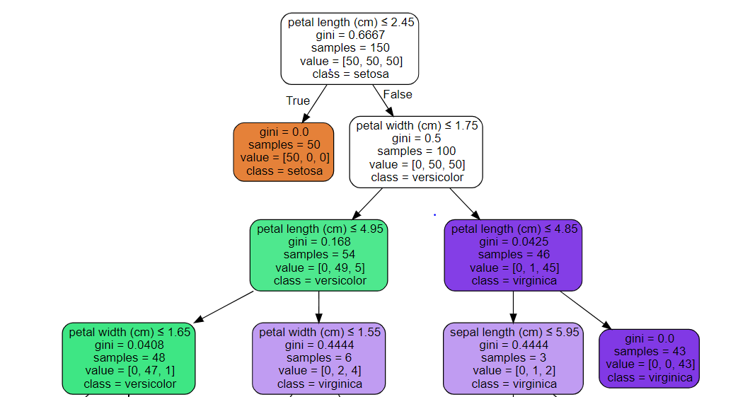 DECISION TREES