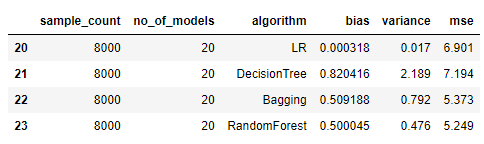 bias and variance for 8000 observations