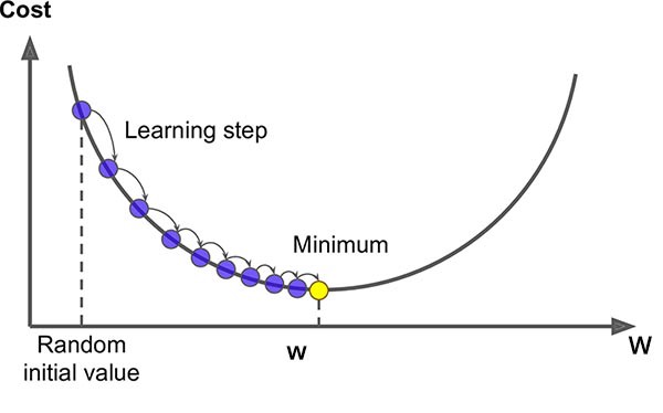 finding minimum error