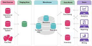 Data Warehouse