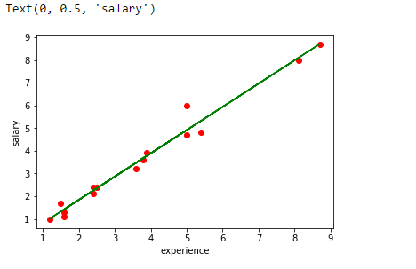 Plot the regression line