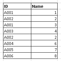 Duplicate Entries | Bad Data