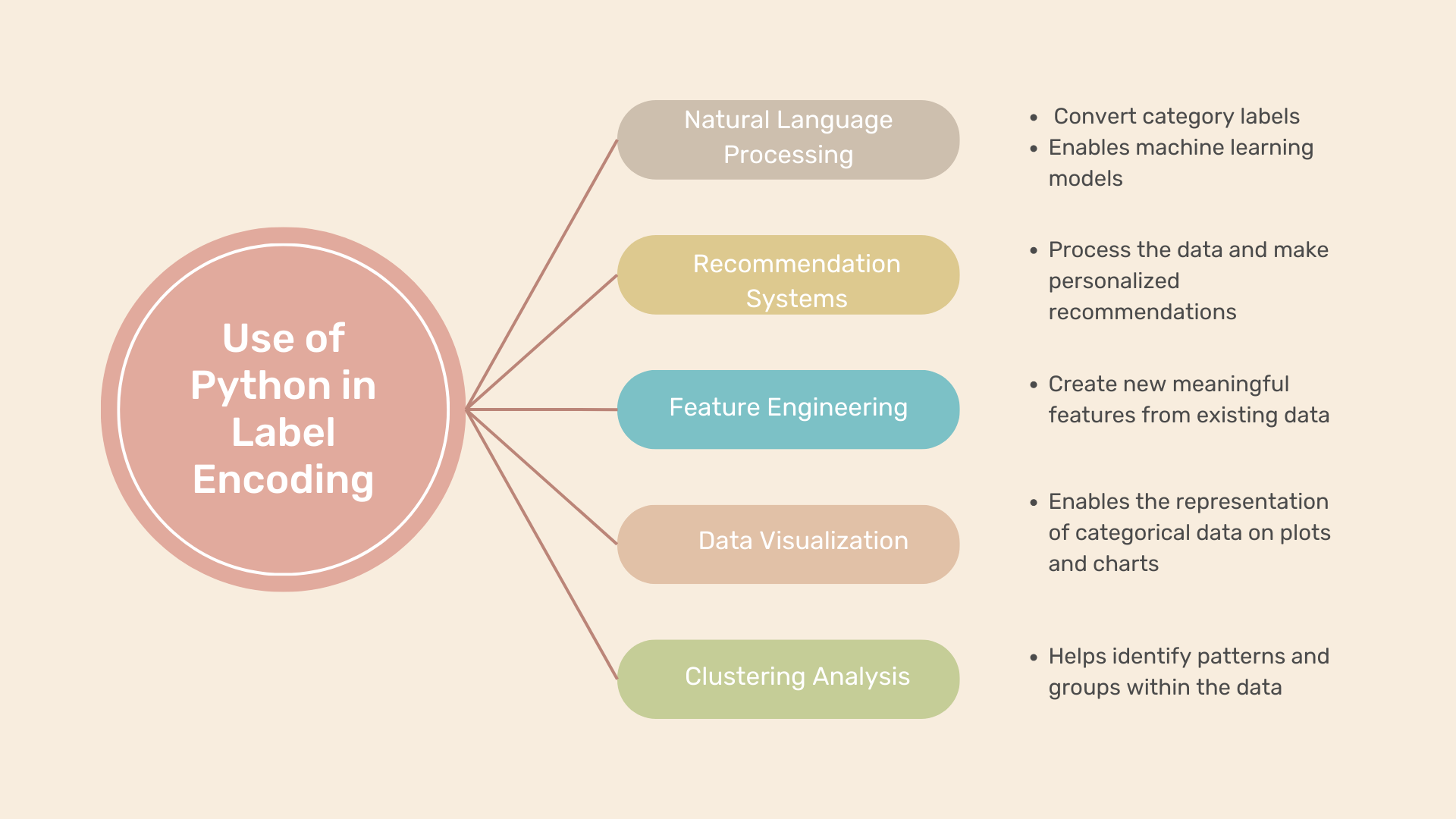 Applications of Label Encoding in Python | Label encoder in python