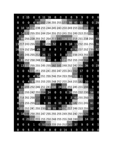 Grayscale image pixels | how images are stored in a computer