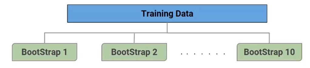 Random forest algorithm bootstrap