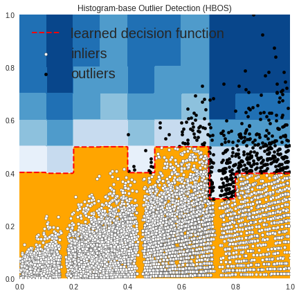 histogram based outlier detection using pyod