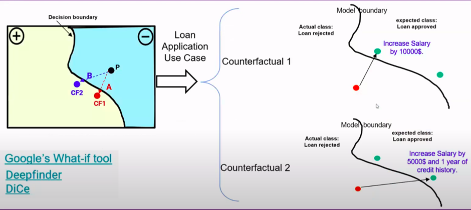 Counterfactual explanations use case and scenario | XAI