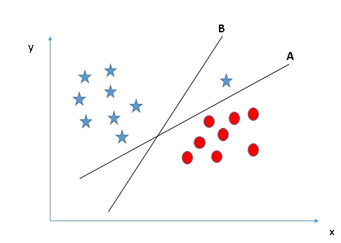 Identify the right hyper-plane (Scenario-3) 