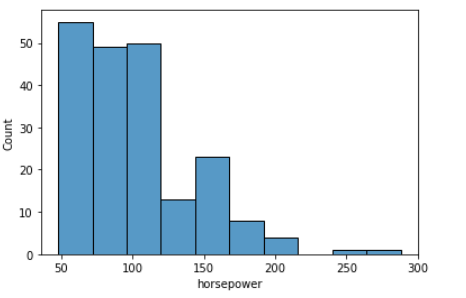 histogram | Exploratory Data Analysis