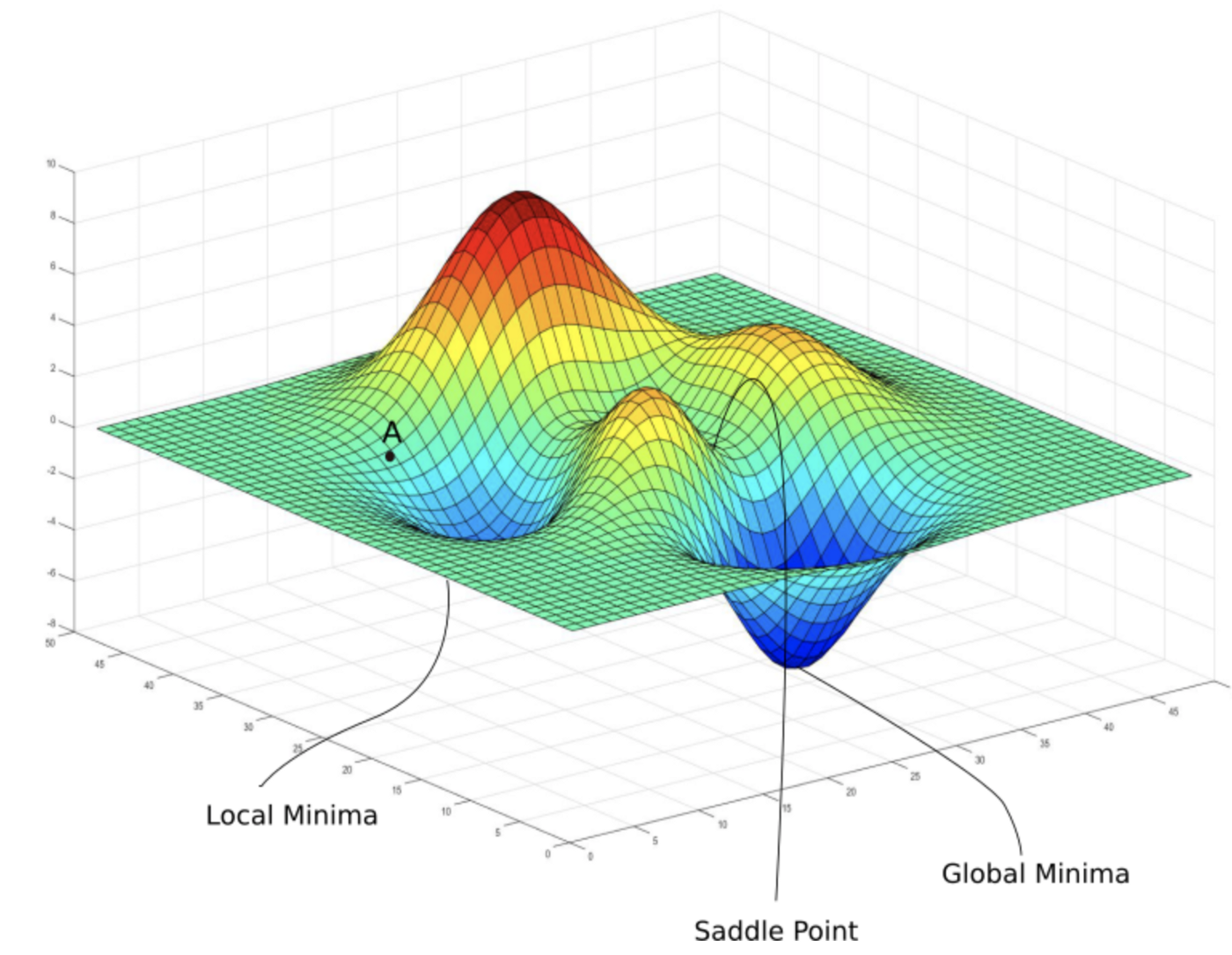 Gradient Descent | Techniques for Deep Learning