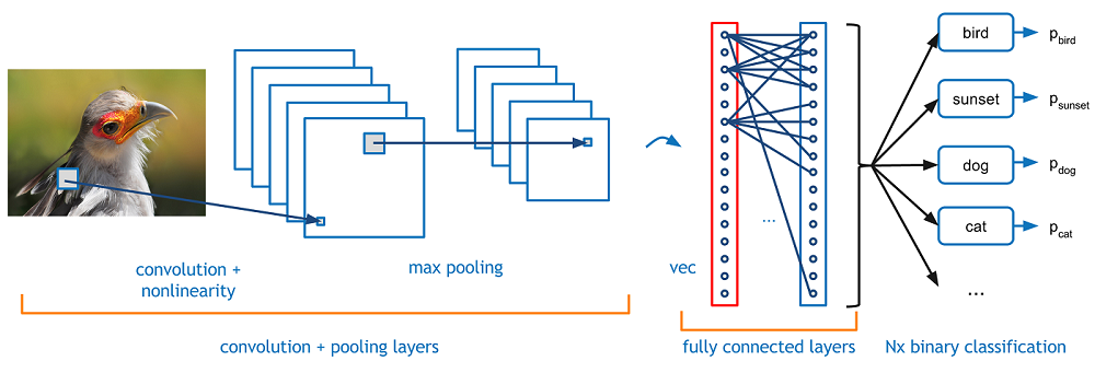 cnn Image classification using CNN