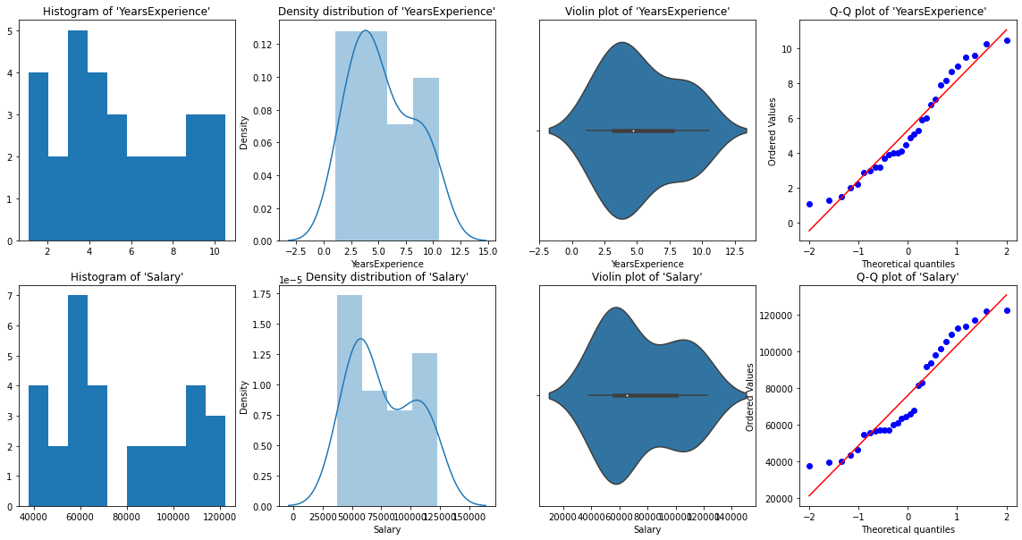 Simple Linear Regression univariate plots