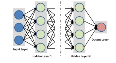 Deep neural network