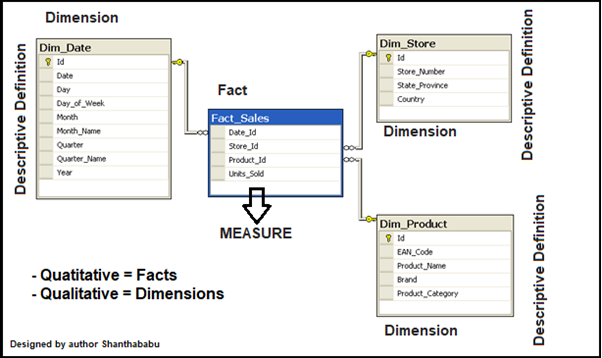 data modelling dimension 