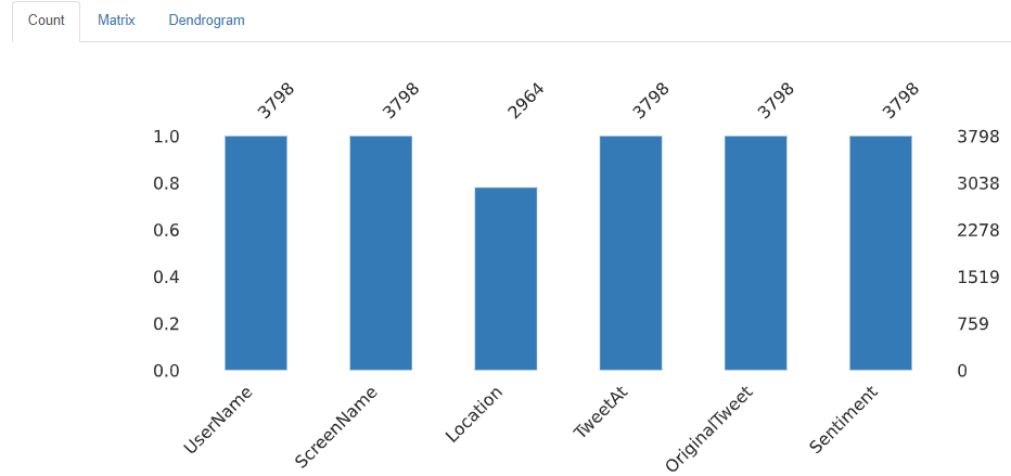 EDA 2 | Classification of Tweets using SpaCy