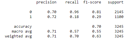 classification report | twitter-based-gender-classification