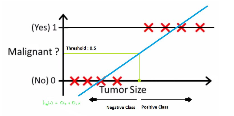 Adding threshold value | Logistic Regression