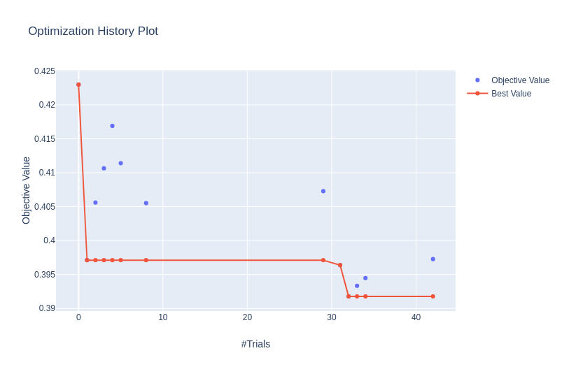 History plot | optuna