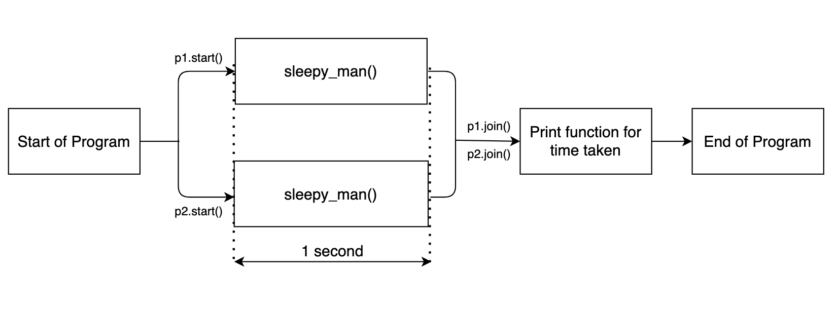 2 seconds Multi-processing