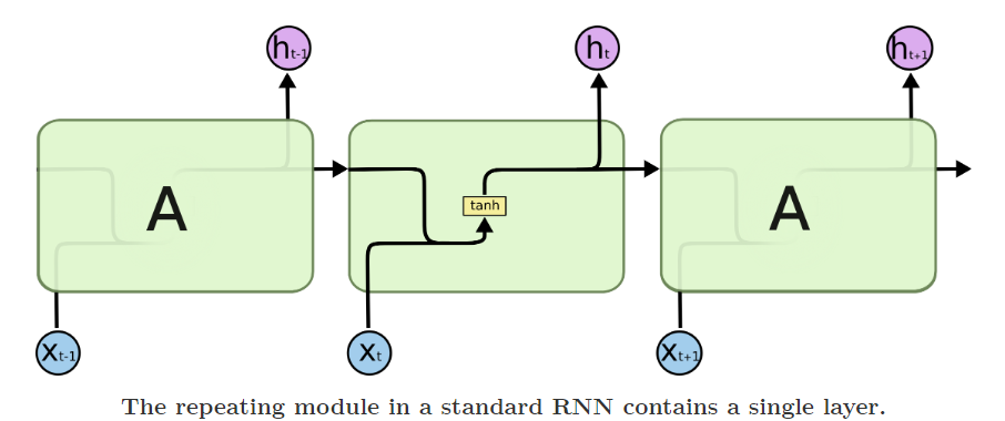 Basic Idea Behind LSTM