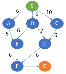 Uniform Cost Search example | Problem-Solving using AI