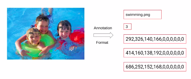 Converting the Annotations of the WIDER FACE Dataset as per Detectron2