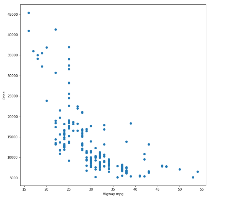 MPG vs price | Exploratory Data Analysis