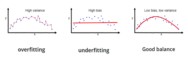 Cross-Validation overfitting, underfitting, balance