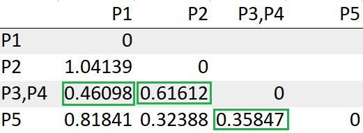 update distance matrix