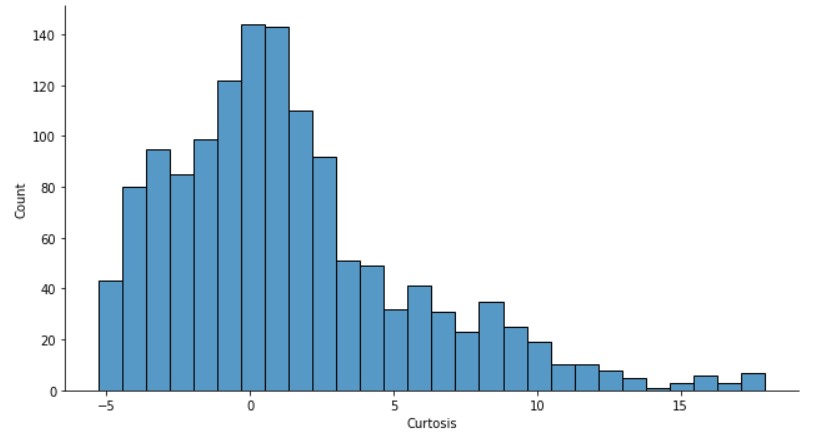 Kurtosis is more skewed to the negative side, with maximum data points being near zero. 